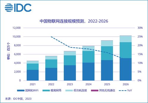 2026年中國物聯網連接規?；虺賰|，物聯網技術研發迎新機遇