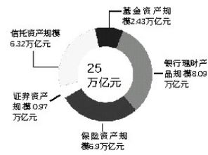 25萬億資管規(guī)模 中國資產(chǎn)管理行業(yè)的成就與展望