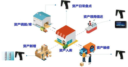 RFID固定資產管理系統 構建全生命周期智能化管理方案